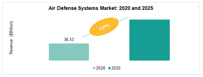 Global Air Defense Systems Market